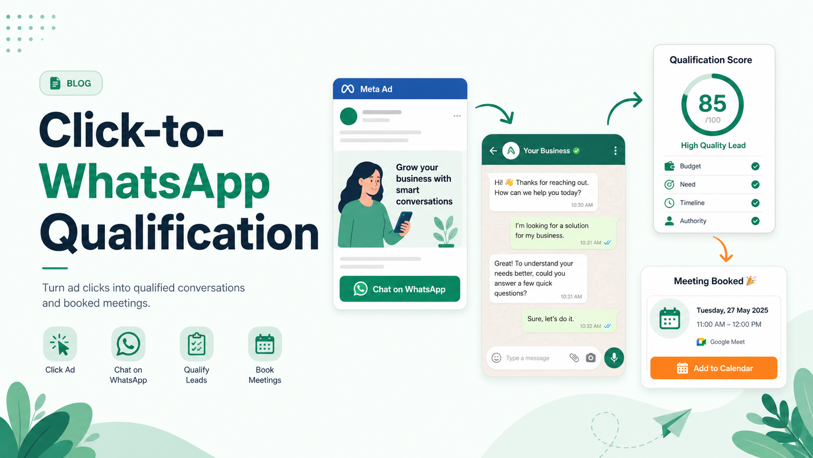 Illustration SaaS d’une publicité Click-to-WhatsApp qui mène à une qualification de lead