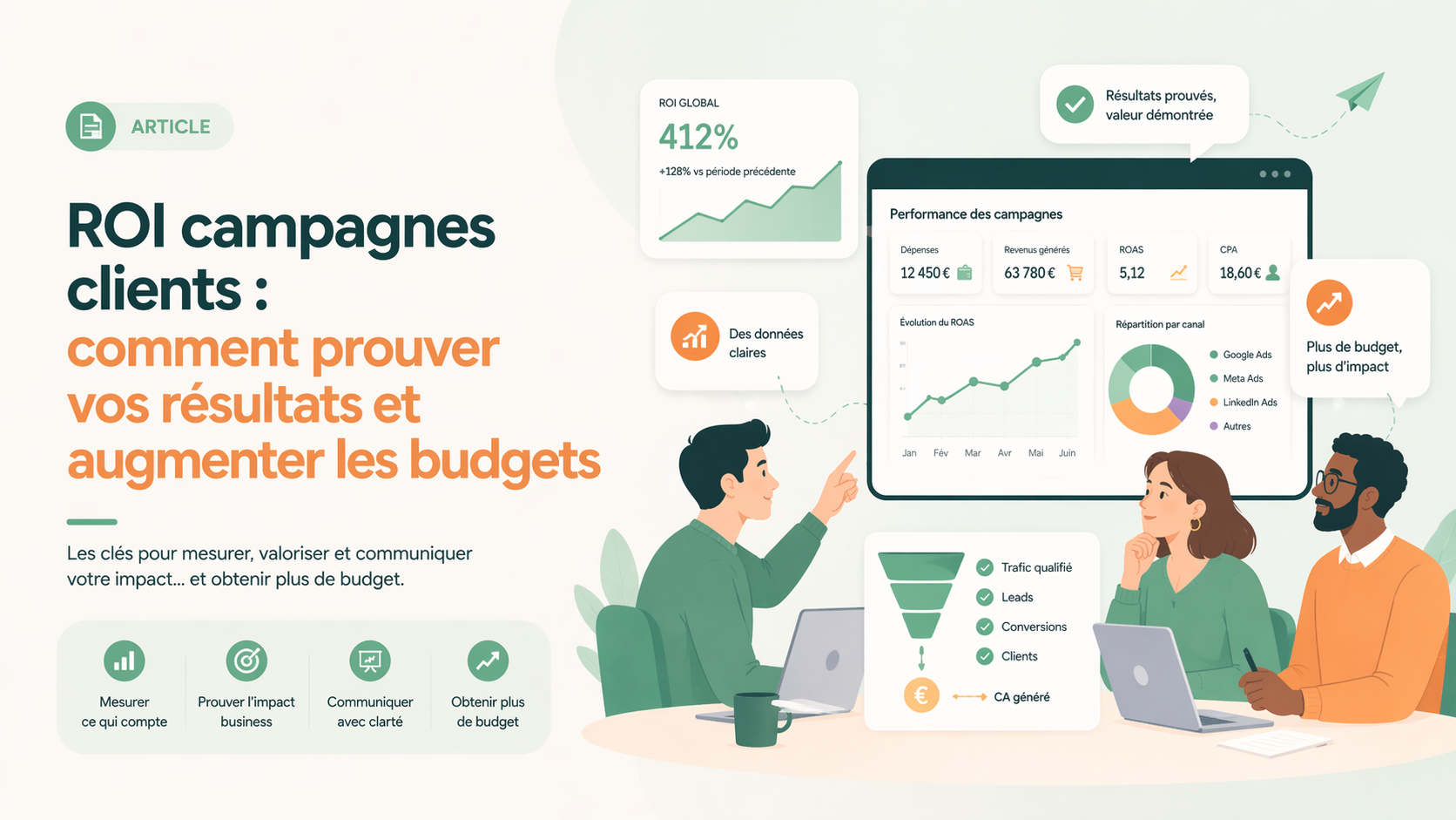 Reporting ROI reliant campagnes Ads et chiffre d'affaires