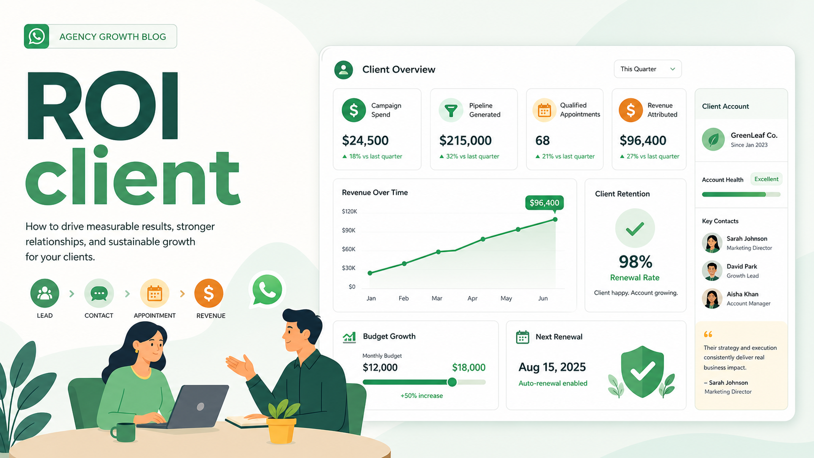 Illustration SaaS d'un dashboard ROI client reliant campagnes, pipeline, revenus, rétention et budget