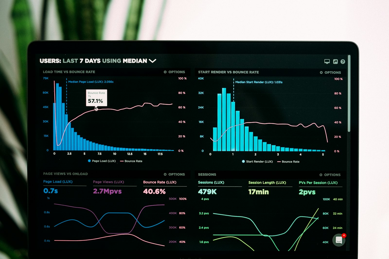 Tableau de bord comparant depenses publicitaires et leads qualifies