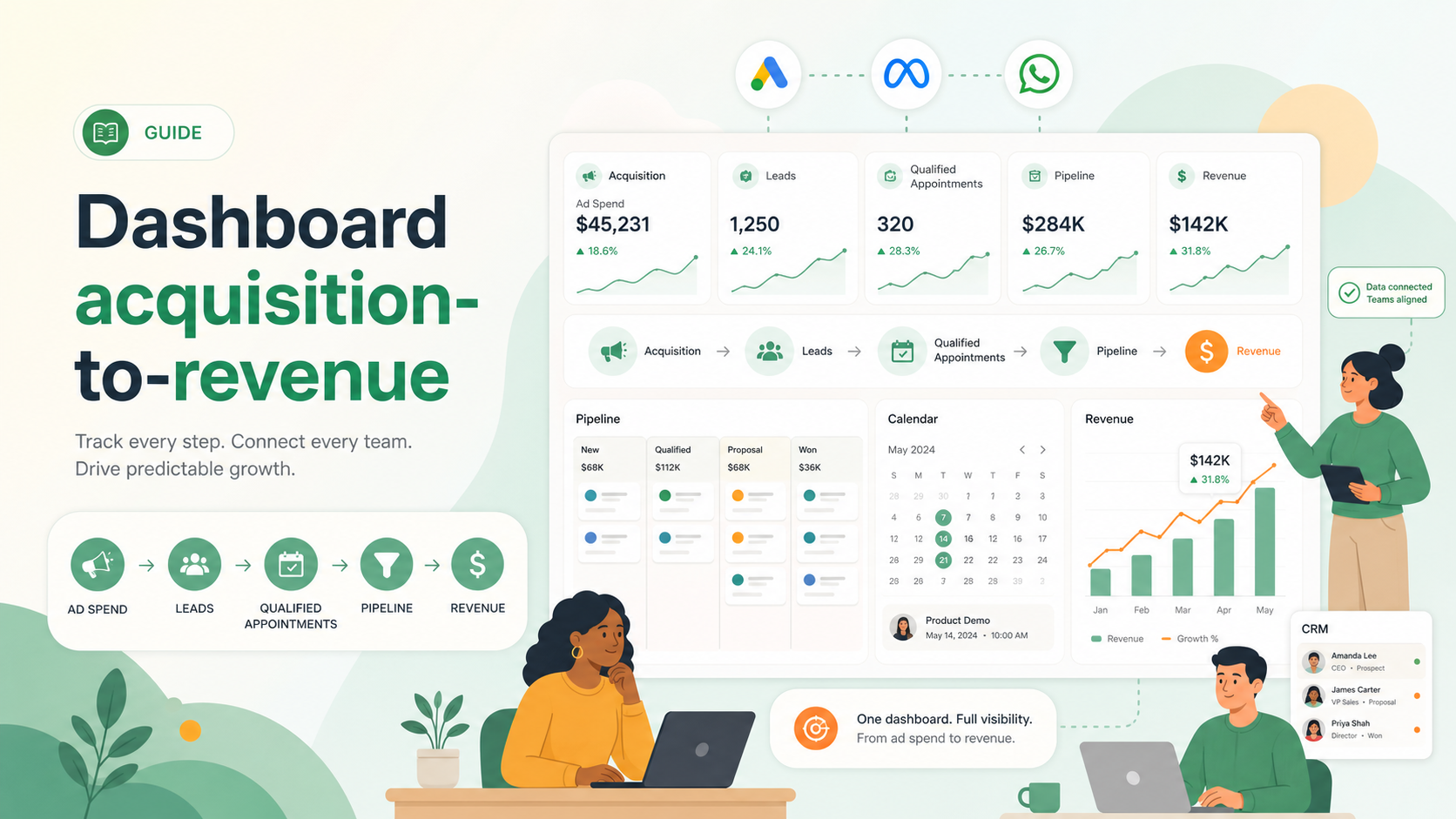 Illustration SaaS d'un dashboard reliant acquisition, qualification, rendez-vous, pipeline et revenu