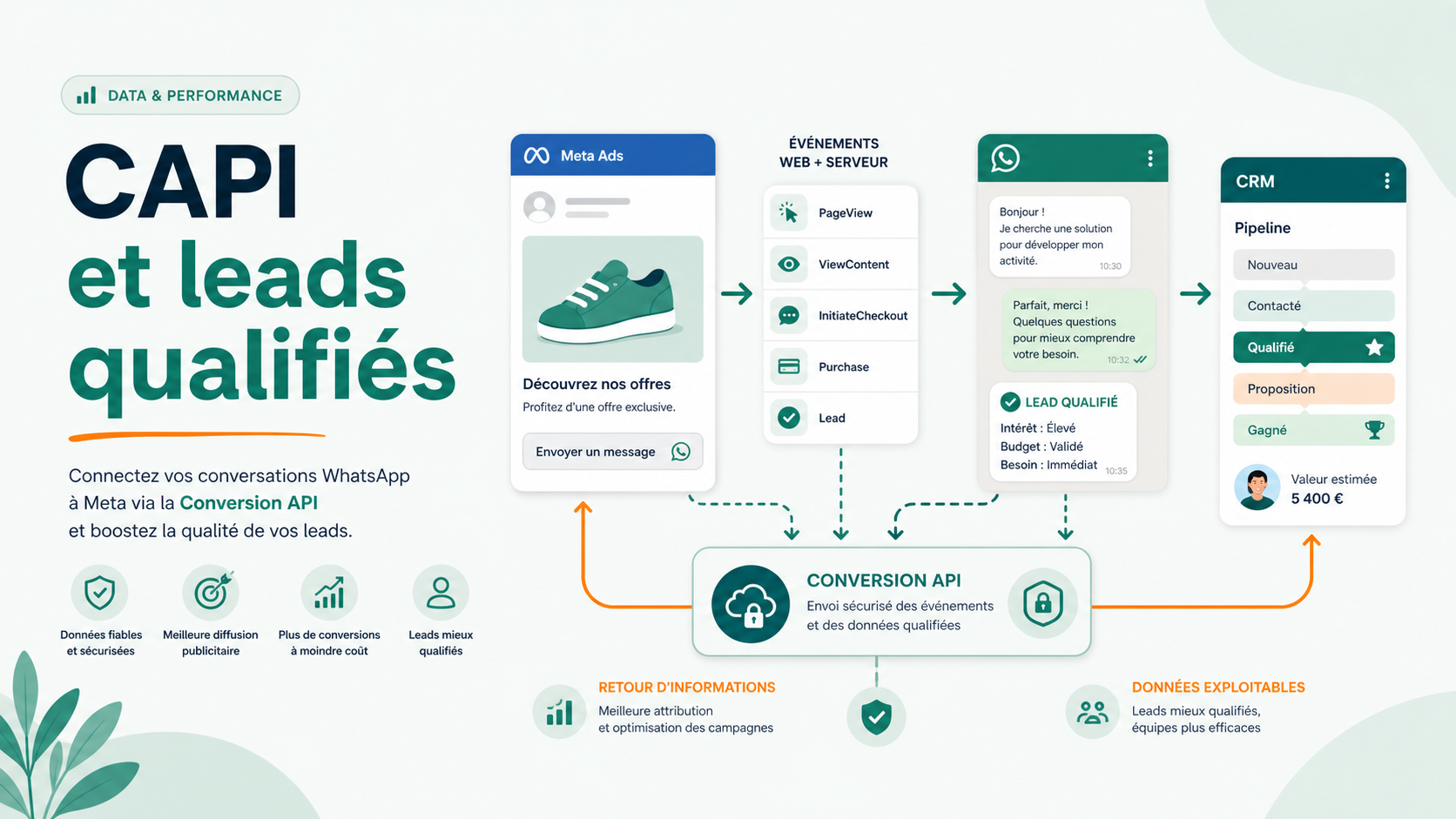 Illustration SaaS d’une boucle Meta CAPI avec leads qualifiés WhatsApp et CRM