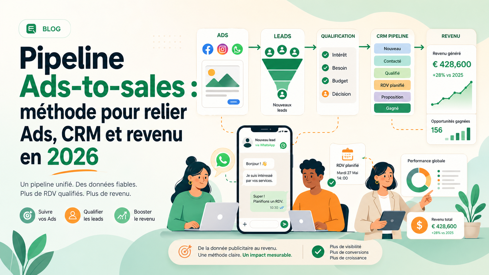 Illustration SaaS d'un pipeline reliant campagnes Ads, qualification, CRM et revenu