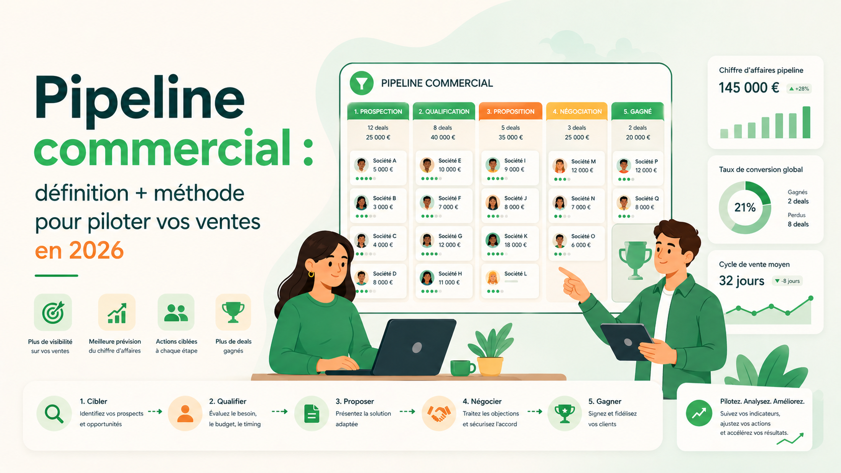 Pipeline commercial reliant les leads aux opportunites et au revenu
