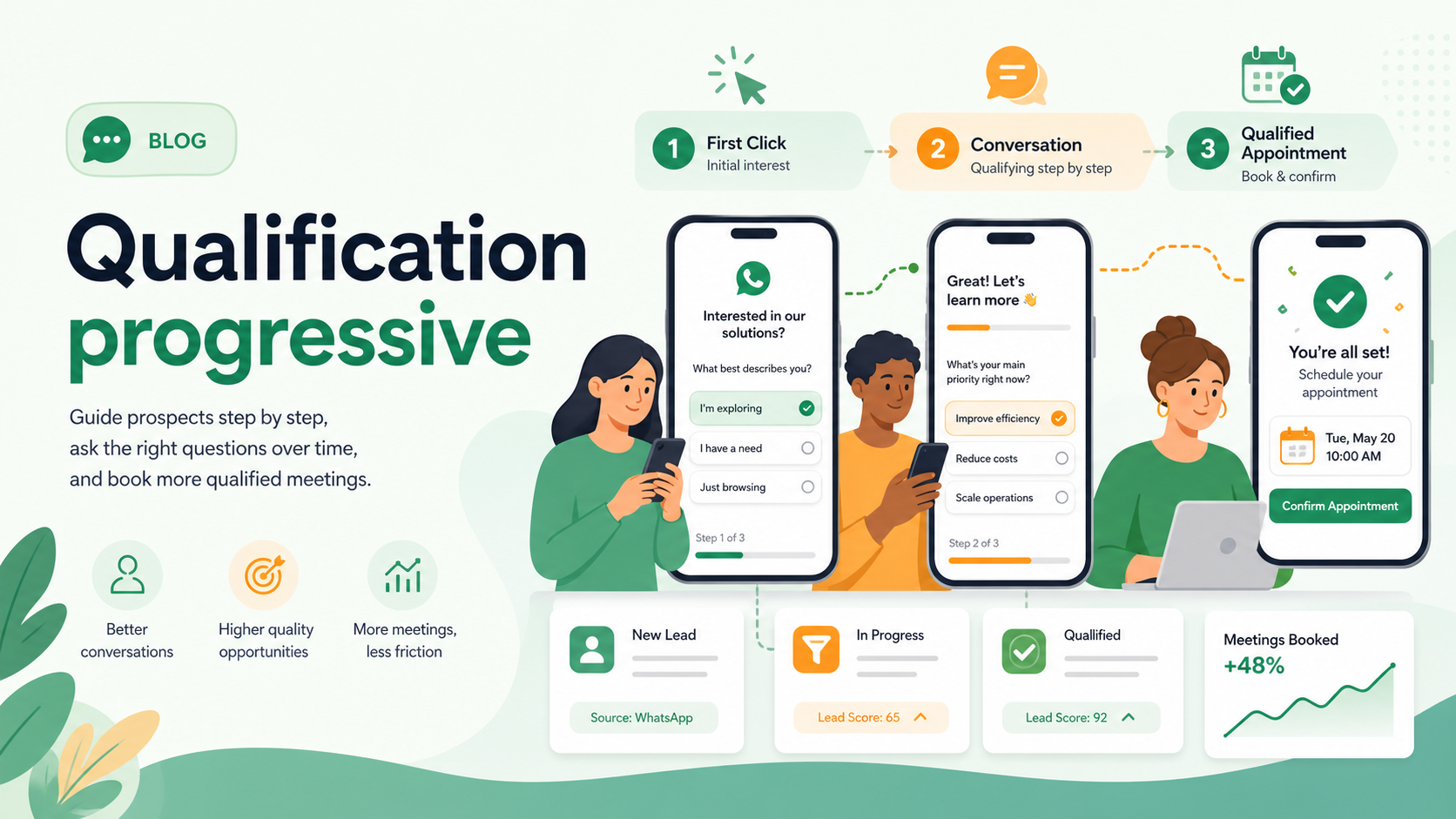 Illustration SaaS d'un parcours de qualification progressive depuis un clic jusqu'à un rendez-vous qualifié