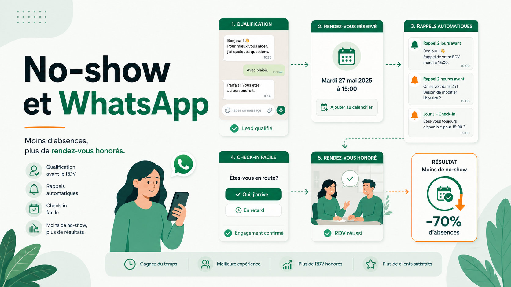 Illustration SaaS d’un parcours WhatsApp qui réduit les no-shows avant rendez-vous