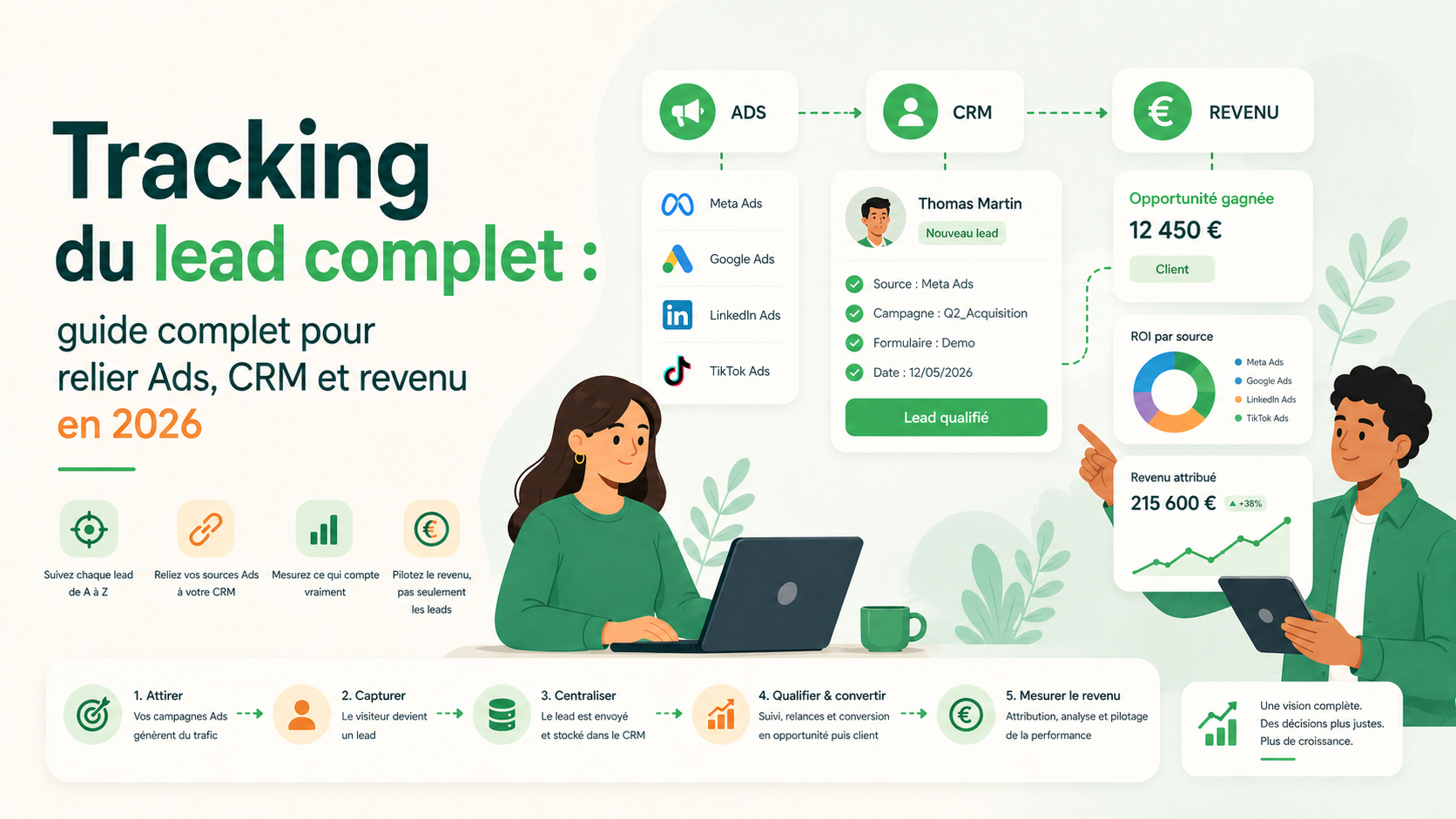 Tracking complet reliant annonce, formulaire, CRM, rendez-vous et revenu